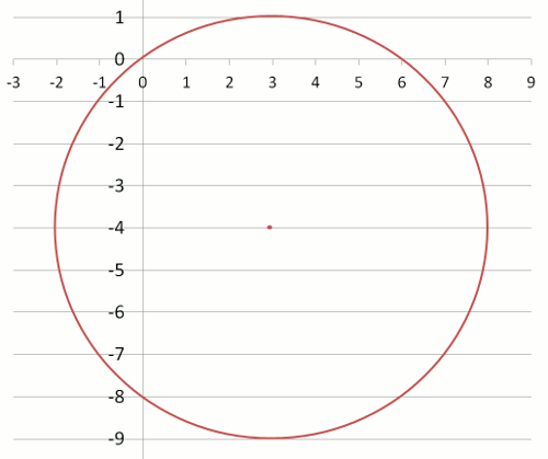 Graph of a circle