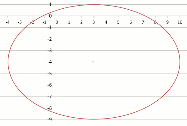 Graph of circle 2