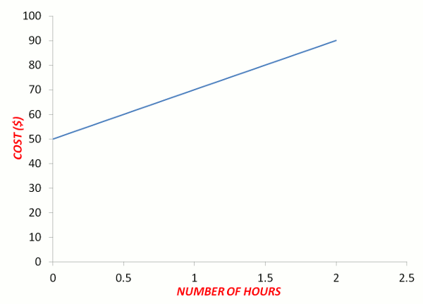 Graph of hire car cost and hours