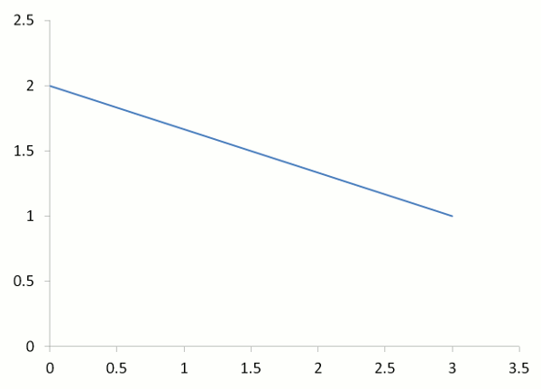 Graph of negative gradient