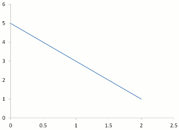 Graph of Y=-2X+5