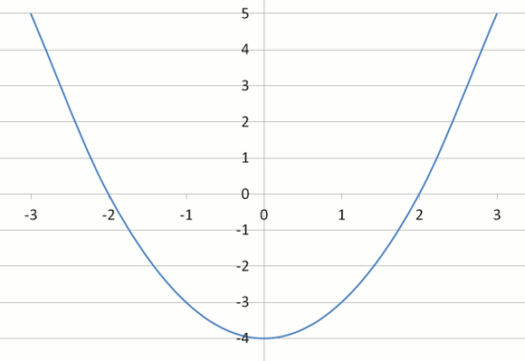 Graph of Y=X^2-4