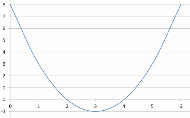 Graphing of Y=X^2-6X+8